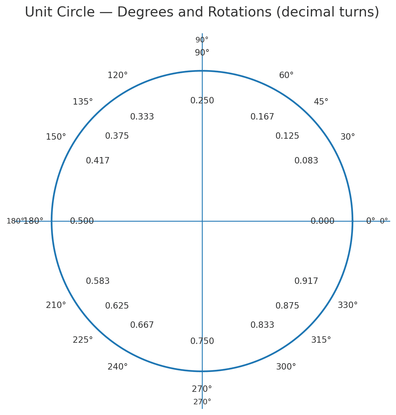 Unit circle showing the same angles written as degrees and as decimal rotations, with counterclockwise as the positive direction